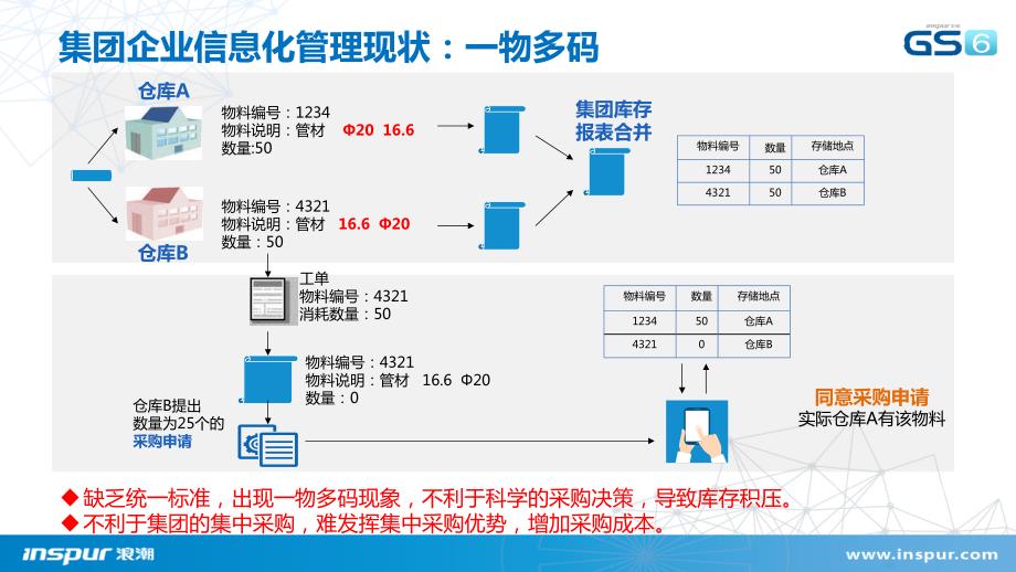 MDM+ESB解决方案V1.0_第4页