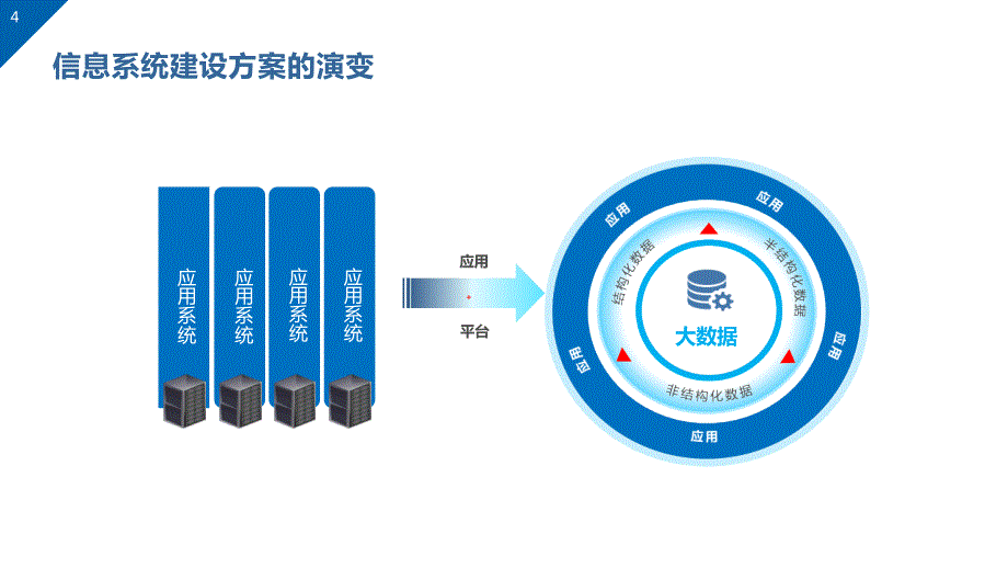 行业大数据治理平台方案_第4页