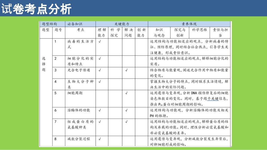 2024年高考生物复习备考建议_第3页