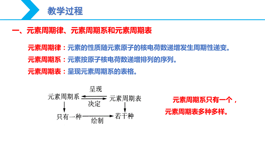 【课件】原子结构与元素周期表 2023-2024学年高二化学人教版2019选择性必修2_第4页