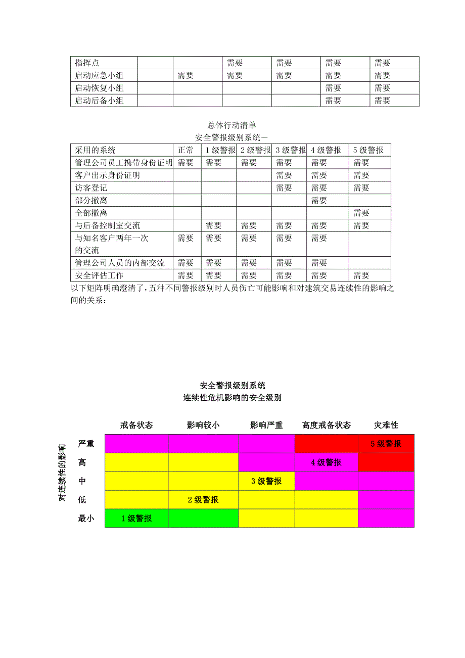 物业顾问有限公司危机管理警报级别系统_第2页