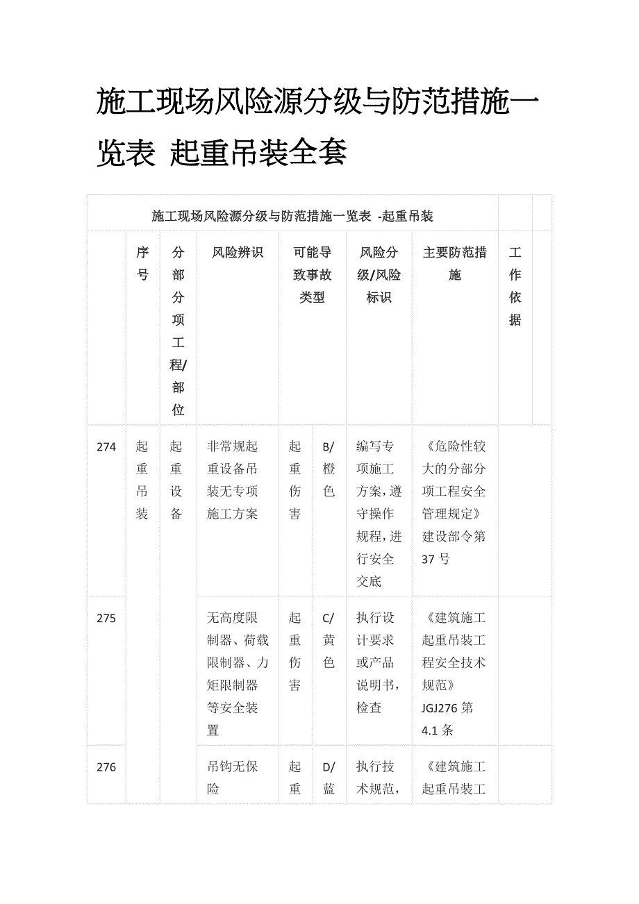 施工现场风险源分级与防范措施一览表 起重吊装全套_第1页