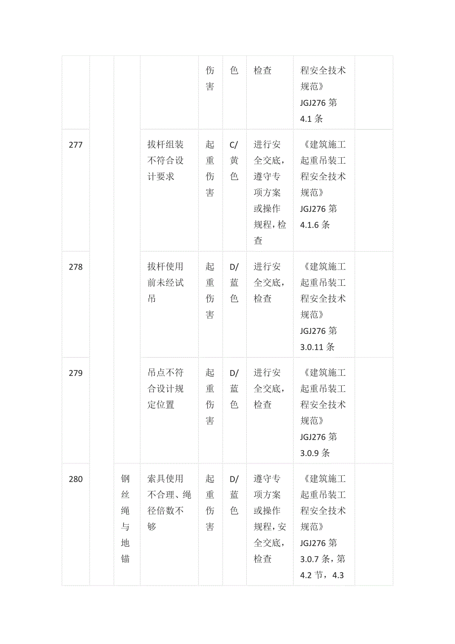 施工现场风险源分级与防范措施一览表 起重吊装全套_第2页