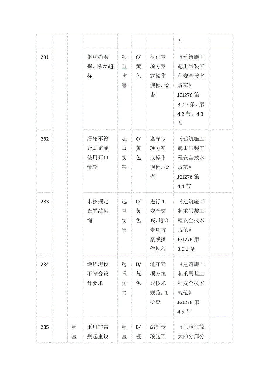 施工现场风险源分级与防范措施一览表 起重吊装全套_第3页