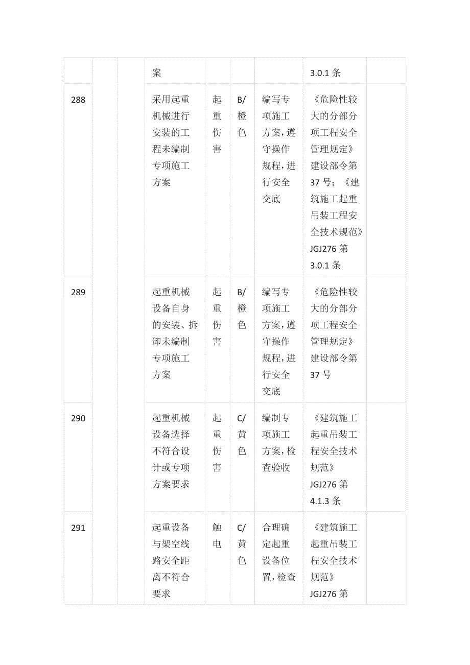 施工现场风险源分级与防范措施一览表 起重吊装全套_第5页