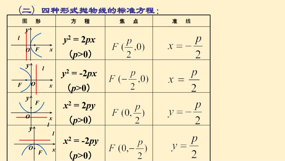 【高中数学】抛物线的简单几何性质课件 2023-2024学年高二上人教A版（2019）选择性必修第一册_第2页