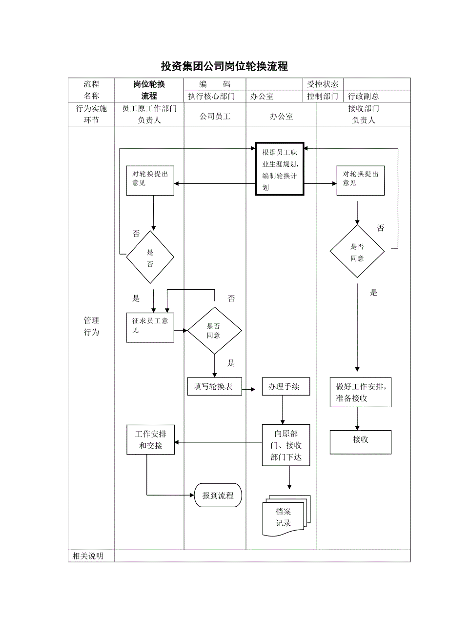 投资集团公司岗位轮换流程_第1页