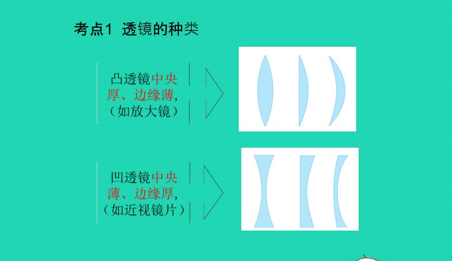 中考物理第一轮系统复习第11讲透镜及其应用课件_第2页