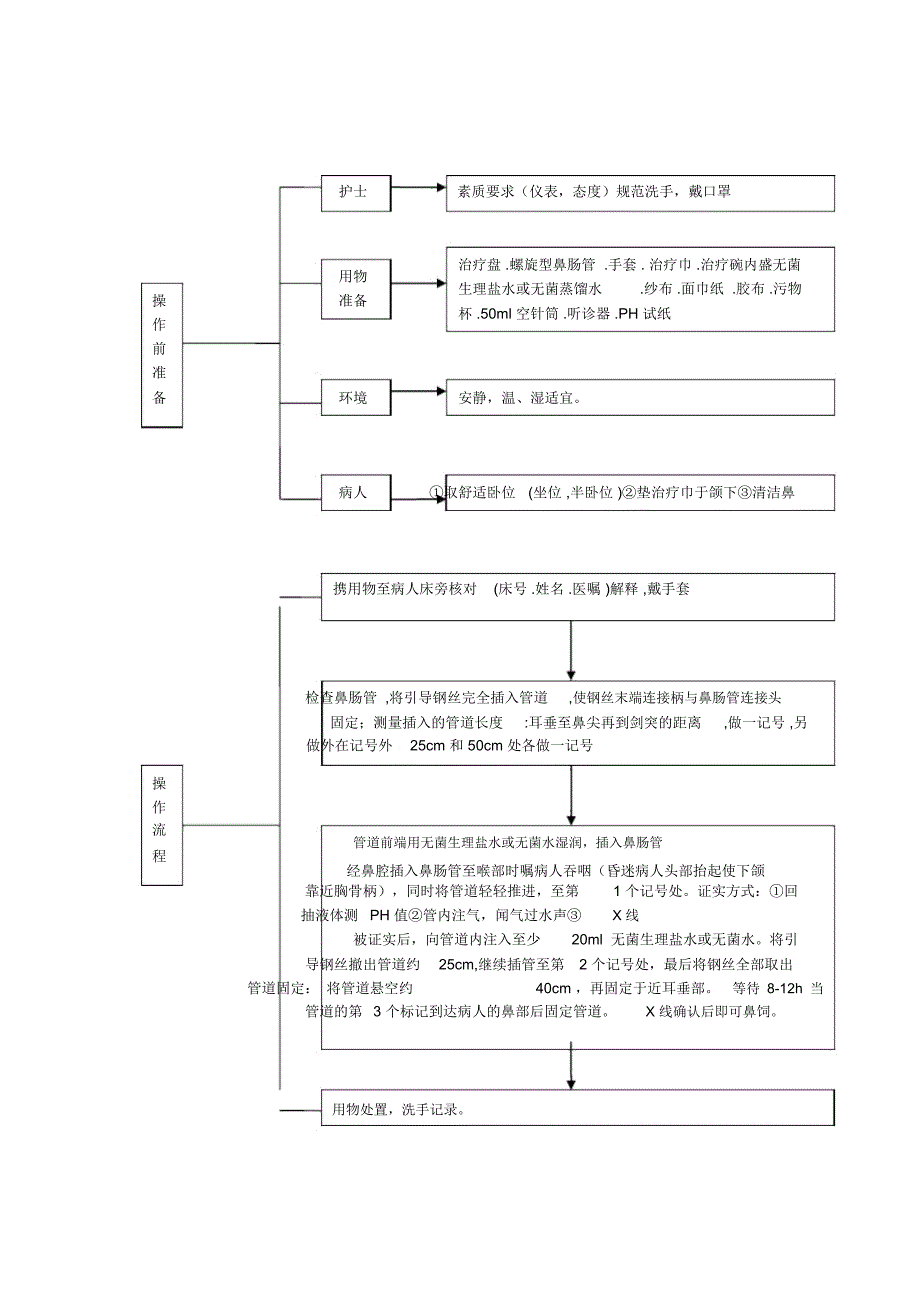 医学课件 鼻肠管(盲插)操作流程-新x_第1页