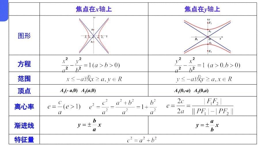 数学人教A版（2019）选择性必修第一册3.2.2双曲线的简单几何性质（焦半径、离心率）（共23张ppt）_第5页