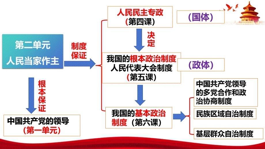 第二单元 人民当家作主 大单元学习 课件高中政治统编版必修三政治与法治_第5页