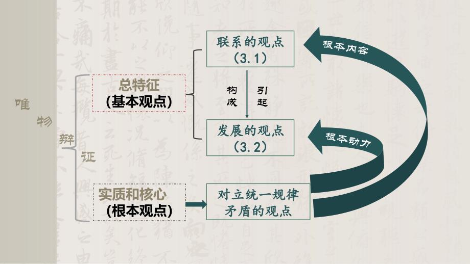 3.3 唯物辩证法的实质与核心课件高中政治统编版必修四哲学与文化(1)_第4页