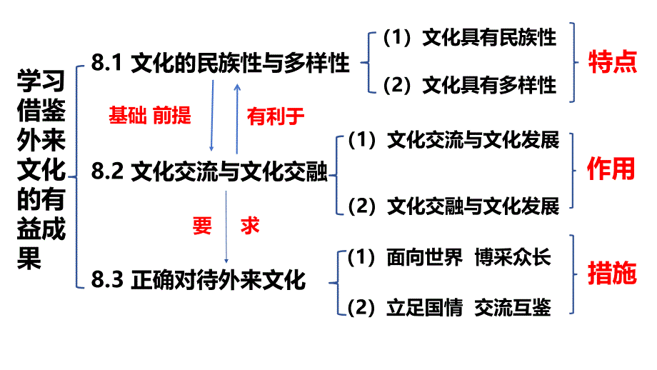 8.1 文化的民族性与多样性 课件高中政治统编版必修四哲学与文化(1)_第2页