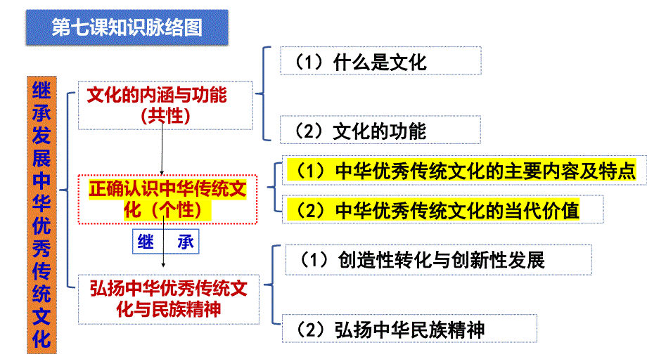 7.2 正确认识中华传统文化 课件-高中政治统编版必修四哲学与文化(1)_第1页