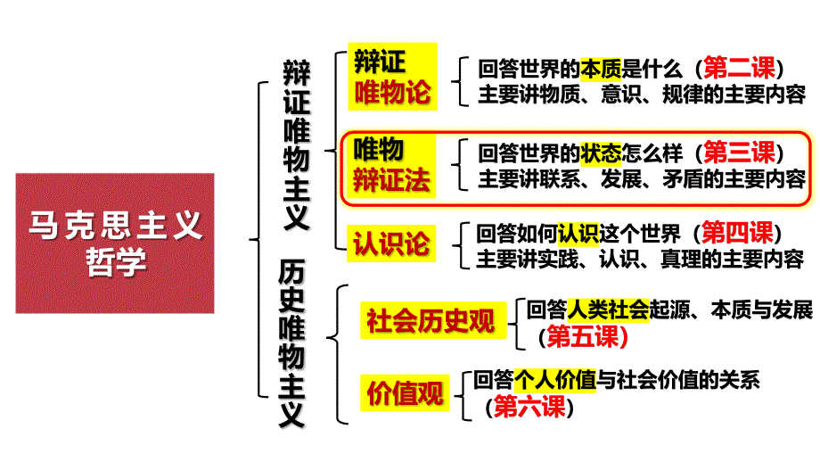 3.1 世界是普遍联系的 课件-高中政治统编版必修四哲学与文化(1)_第1页