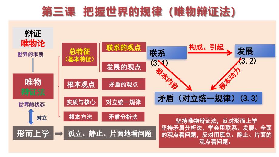 3.1 世界是普遍联系的 课件-高中政治统编版必修四哲学与文化(1)_第2页