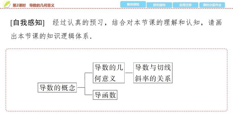 2024年数学选择性必修第2册（配人教版）课件：20　第五章　5.1　5.1.2　第2课时　导数的几何意义_第5页