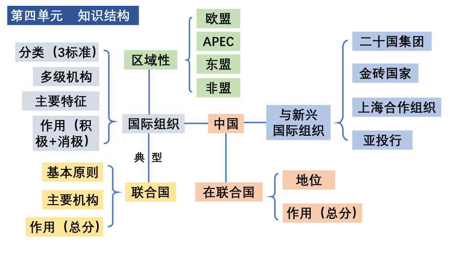 第四单元 国际组织 课件考政治一轮复习统编版选修一当代国际政治与经济_第2页