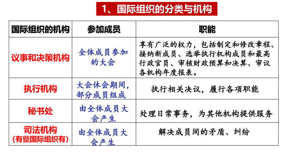 第四单元 国际组织 课件考政治一轮复习统编版选修一当代国际政治与经济_第4页