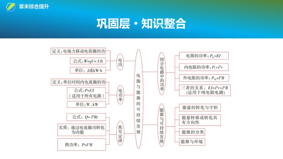 2024-2025年《金牌学案》物理人教版必修第3册教师用书配套PPT课件：25　第五章　章末综合提升_第2页