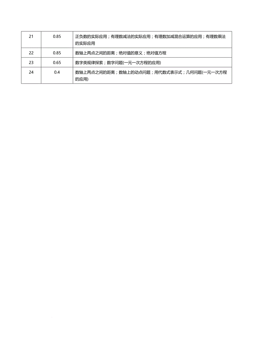 七年级数学第一次月考卷（人教版2024）（细目表分析）A4版_第2页