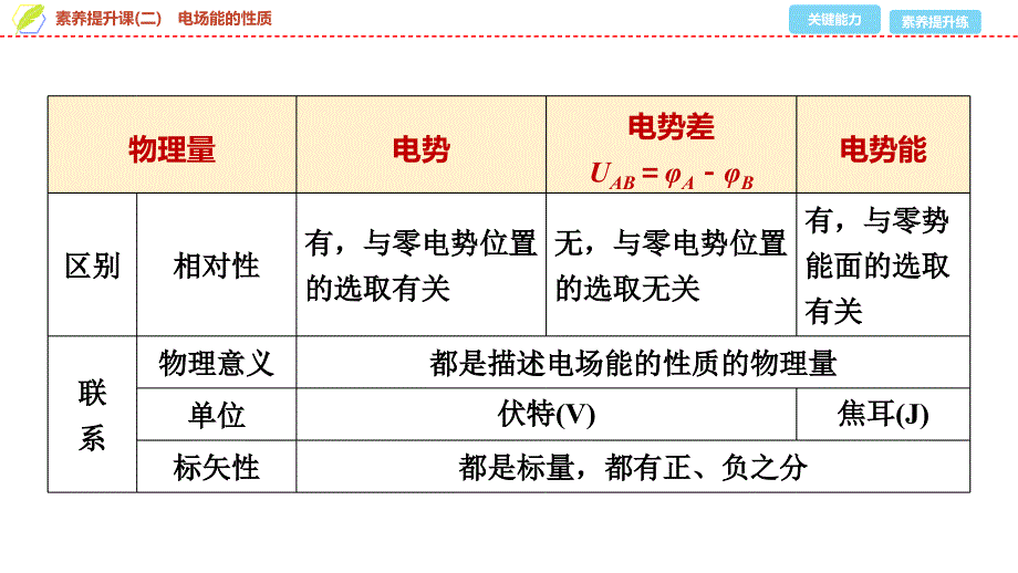 2024-2025年《金牌学案》物理人教版必修第3册教师用书配套PPT课件：07　第一章　素养提升课(二)　电场能的性质_第4页