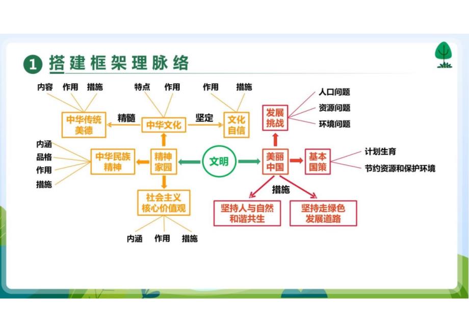 2025（统编版）道德与法治九上第三单元 文明与家园 单元复习课件_第4页