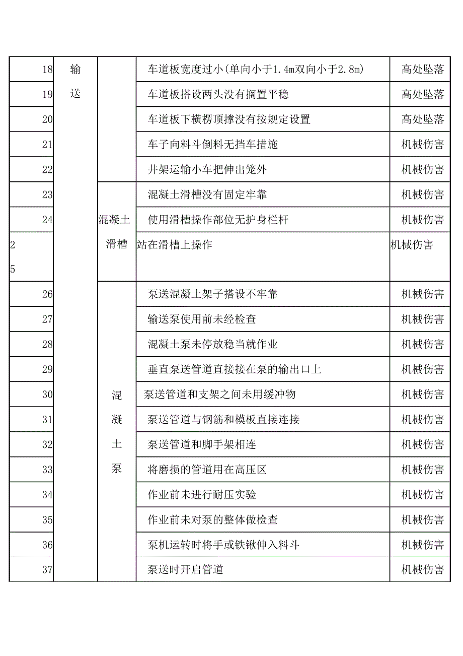 施工现场常见危险源清单之混凝土工程危险源_第2页