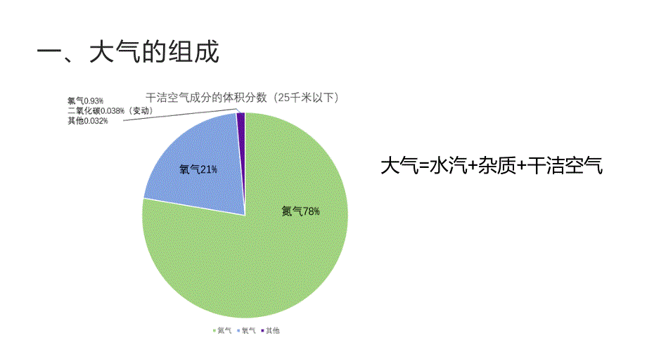 2.1大气的组成及垂直分层课件高中地理人教版（2019）必修一_第3页