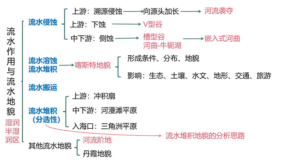 2.1.2 地表形态变化的内外里作用——风力作用与风沙地貌 中图版）地理选择性必修一高二上学期_第1页