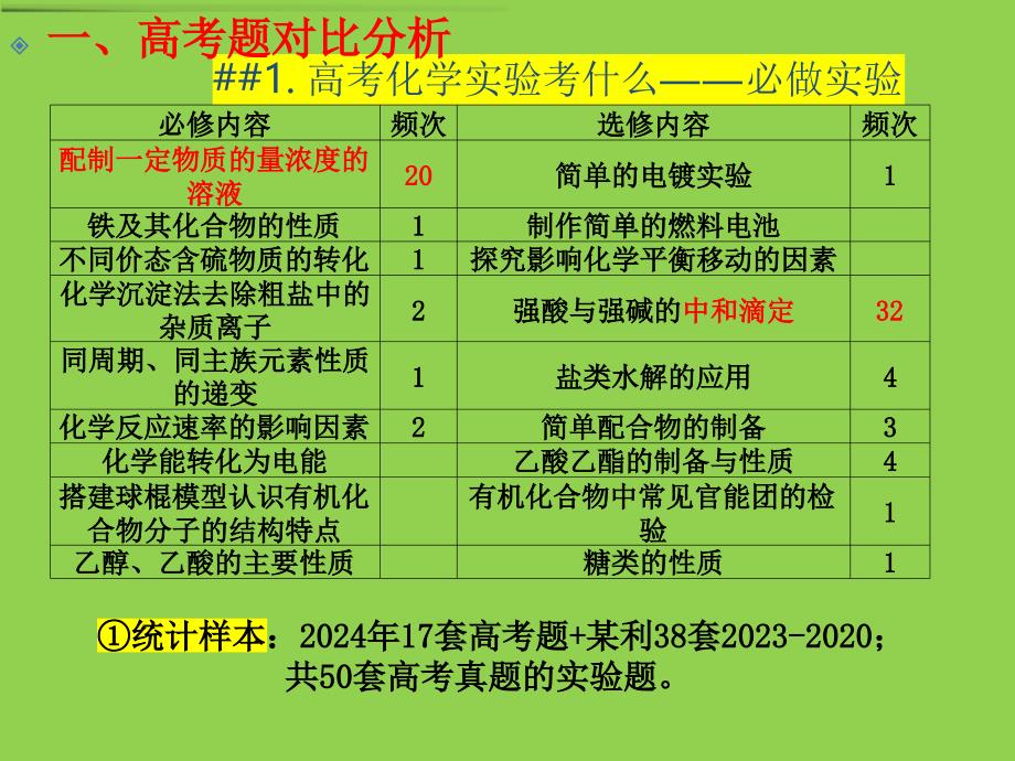 2025年高考化学复习《基于实验高考题研究的备考思考》_第2页