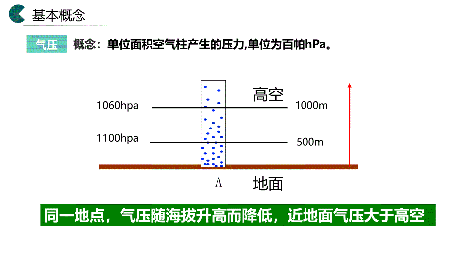 2.2《大气的受热过程：热力环流》课件 高一地理人教版（2019）必修第一册_第3页