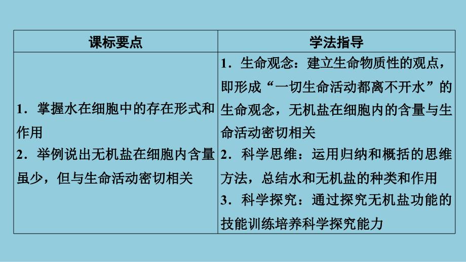 2024生物学必修第一册(配人教版)课件：第2章　第2节 细胞中的无机物_第2页