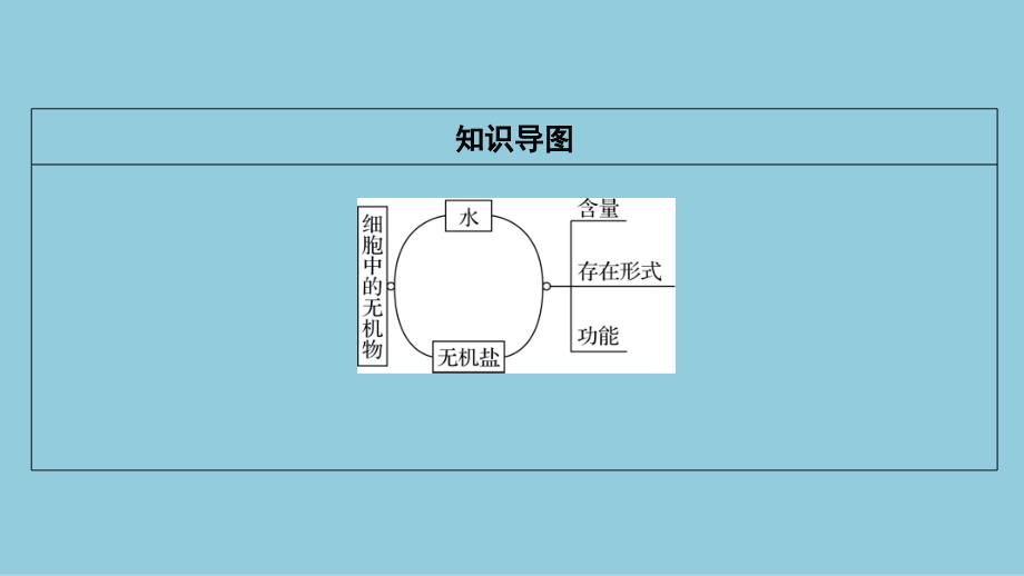 2024生物学必修第一册(配人教版)课件：第2章　第2节 细胞中的无机物_第3页