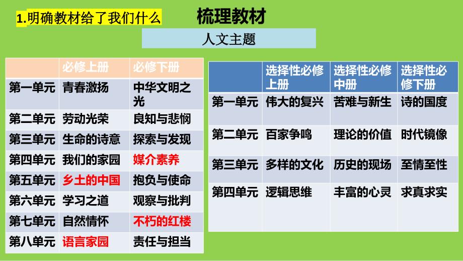 2025年高考语文一轮复习策略_第4页