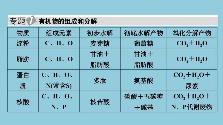 2024生物学必修第一册(配人教版)课件：第2章　章末总结_第5页