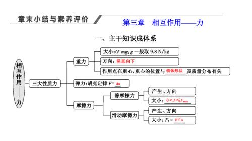 2024年物理 必修第一册（配人教版）PPT课件：第三章 章末小结与素养评价