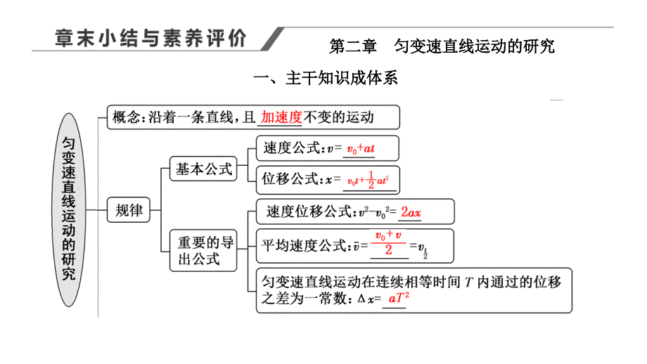 2024年物理 必修第一册（配人教版）PPT课件：第二章 章末小结与素养评价_第1页