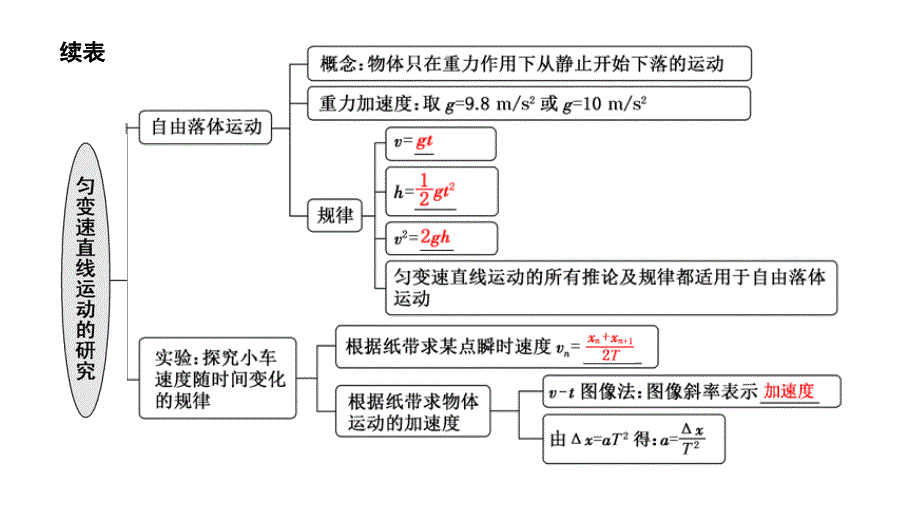 2024年物理 必修第一册（配人教版）PPT课件：第二章 章末小结与素养评价_第2页