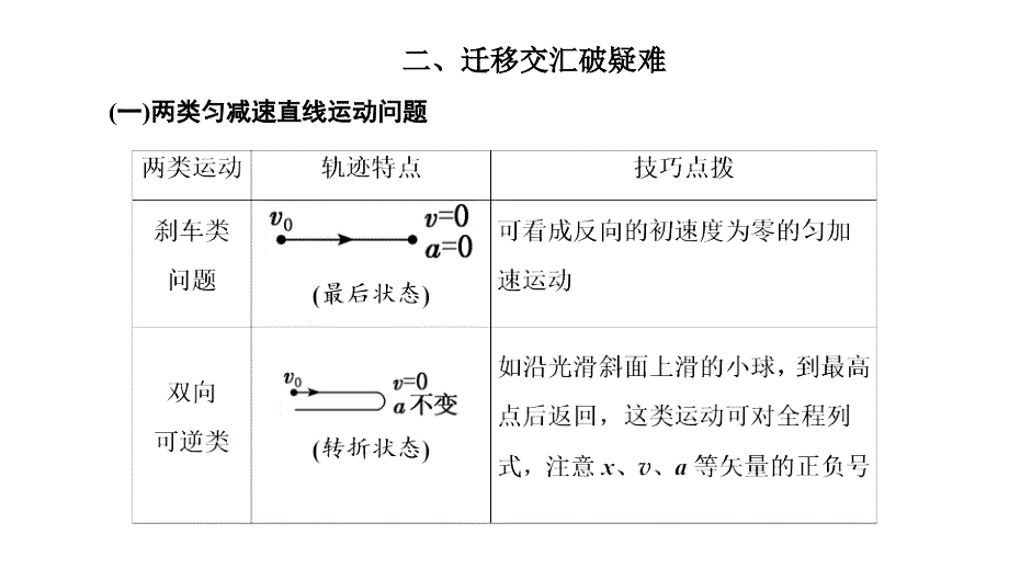 2024年物理 必修第一册（配人教版）PPT课件：第二章 章末小结与素养评价_第3页