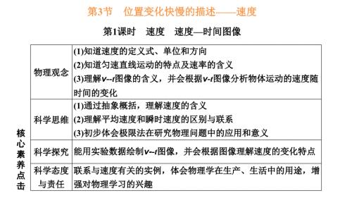 2024年物理 必修第一册（配人教版）PPT课件：第一章 第3节 第1课时 速度 速度—时间图像