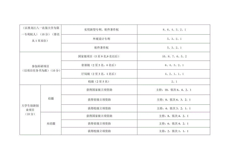 附件1 博、硕士研究生国家奖学金评分标准_第2页