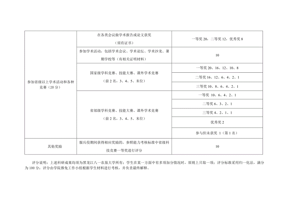 附件1 博、硕士研究生国家奖学金评分标准_第3页