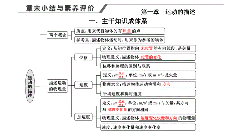 2024年物理 必修第一册（配人教版）PPT课件：第一章 章末小结与素养评价_第1页