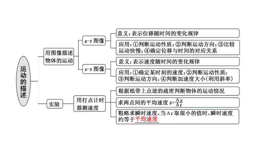 2024年物理 必修第一册（配人教版）PPT课件：第一章 章末小结与素养评价_第2页