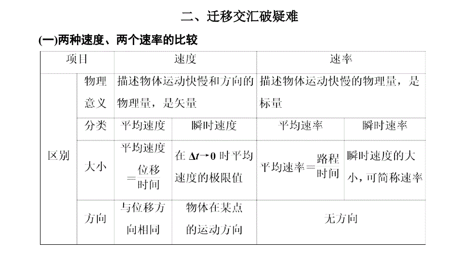 2024年物理 必修第一册（配人教版）PPT课件：第一章 章末小结与素养评价_第3页