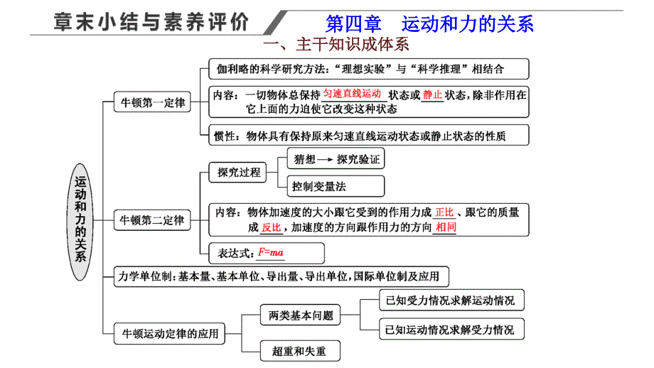 2024年物理 必修第一册（配人教版）PPT课件：第四章 章末小结与素养评价_第1页