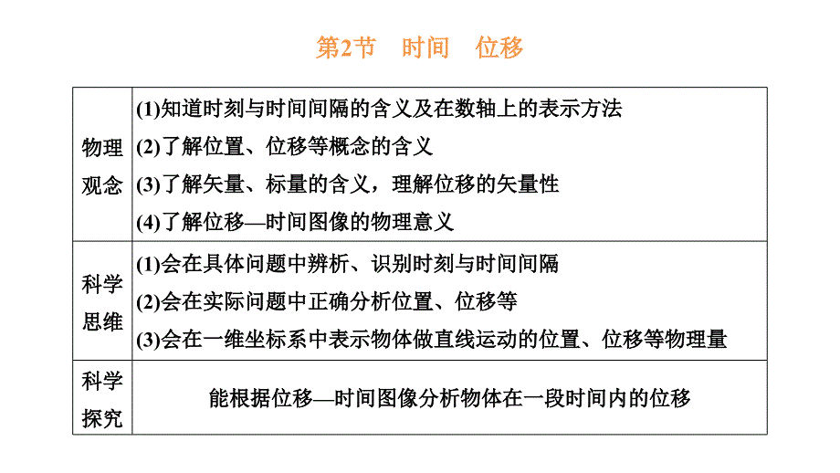 2024年物理 必修第一册（配人教版）PPT课件：第一章 第2节 时间 位移_第1页