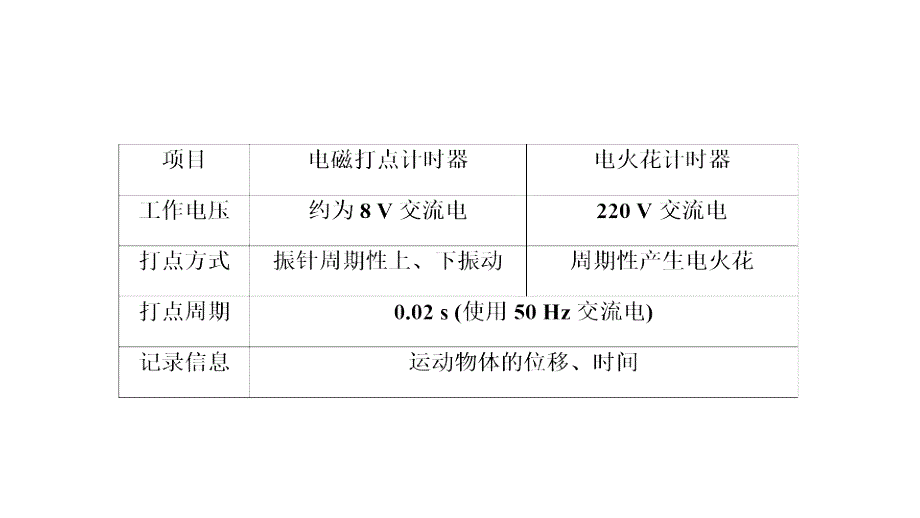 2024年物理 必修第一册（配人教版）PPT课件：第一章 第3节第2课时 实验：测量纸带的平均速度和瞬时速度_第2页