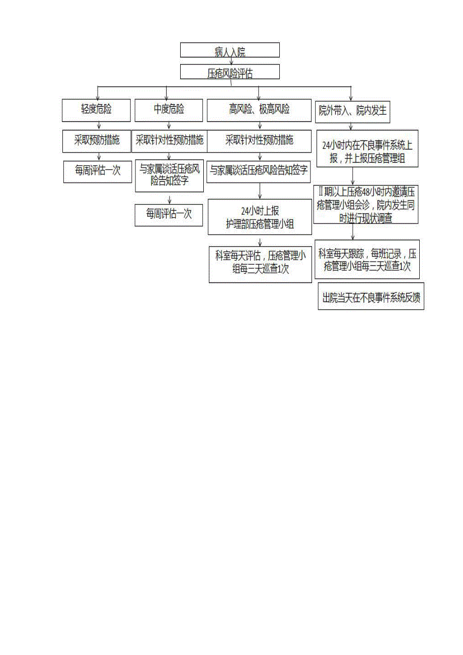 压疮的评估、认定和报告制度及程序_第2页